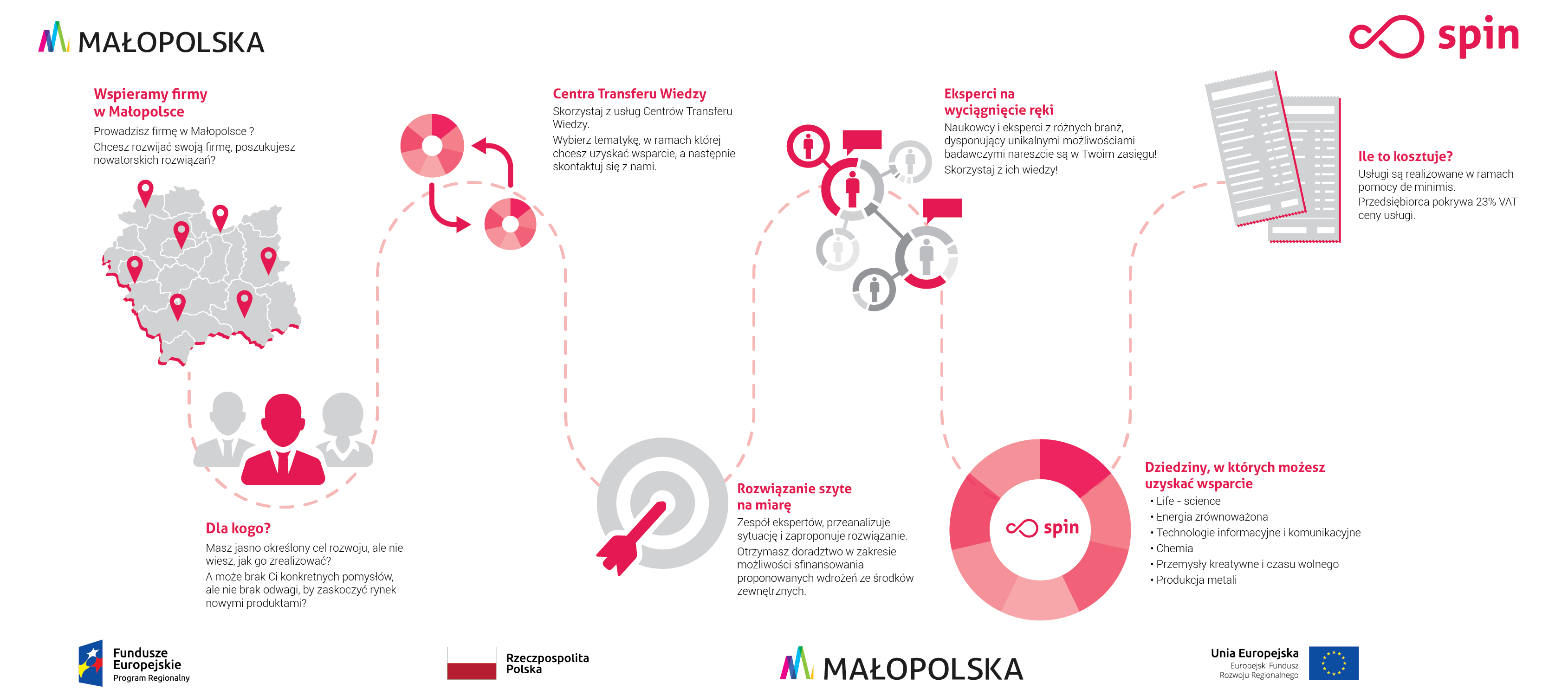 Infografika - Jak działa projekt SPIN - Małopolskie Centra Transferu Wiedzy wsparciem dla przedsiębiorców